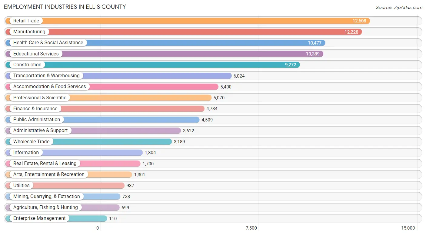 Employment Industries in Ellis County