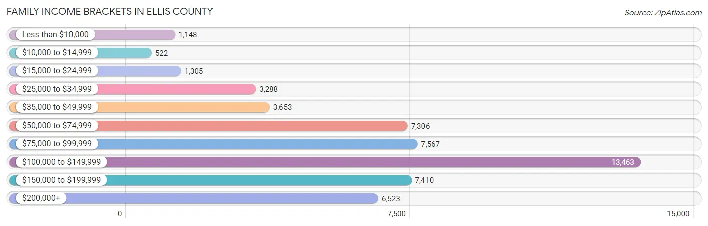 Family Income Brackets in Ellis County