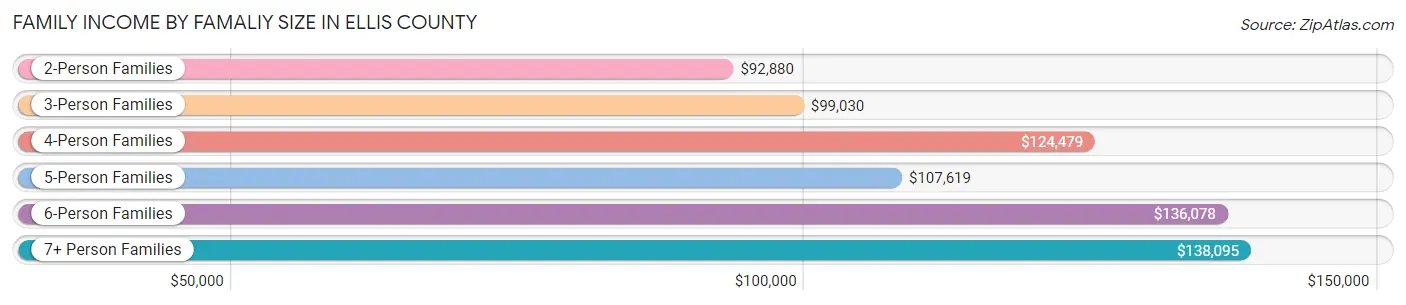 Family Income by Famaliy Size in Ellis County