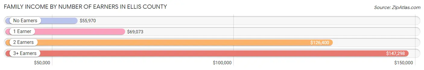 Family Income by Number of Earners in Ellis County