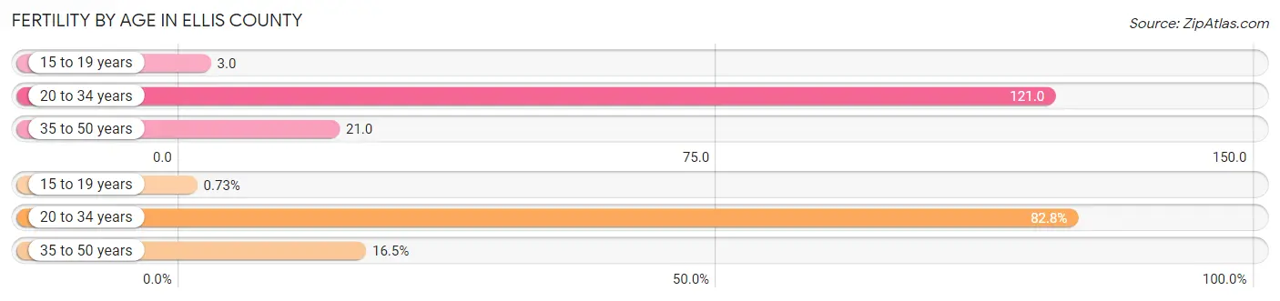 Female Fertility by Age in Ellis County