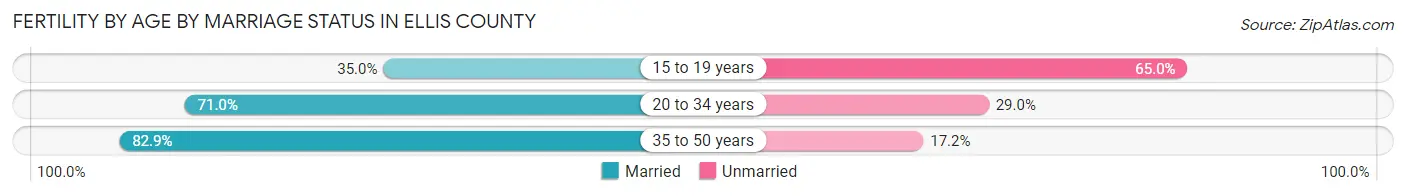 Female Fertility by Age by Marriage Status in Ellis County