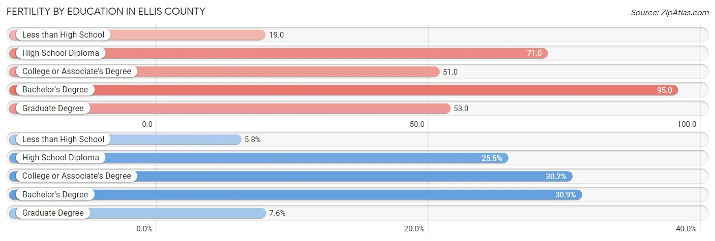 Female Fertility by Education Attainment in Ellis County