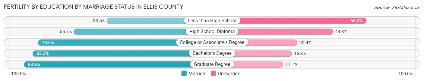 Female Fertility by Education by Marriage Status in Ellis County