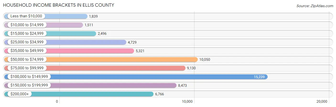 Household Income Brackets in Ellis County