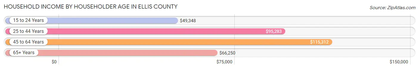 Household Income by Householder Age in Ellis County