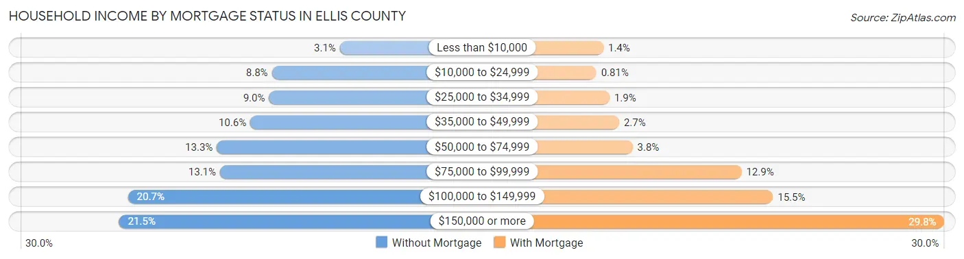 Household Income by Mortgage Status in Ellis County