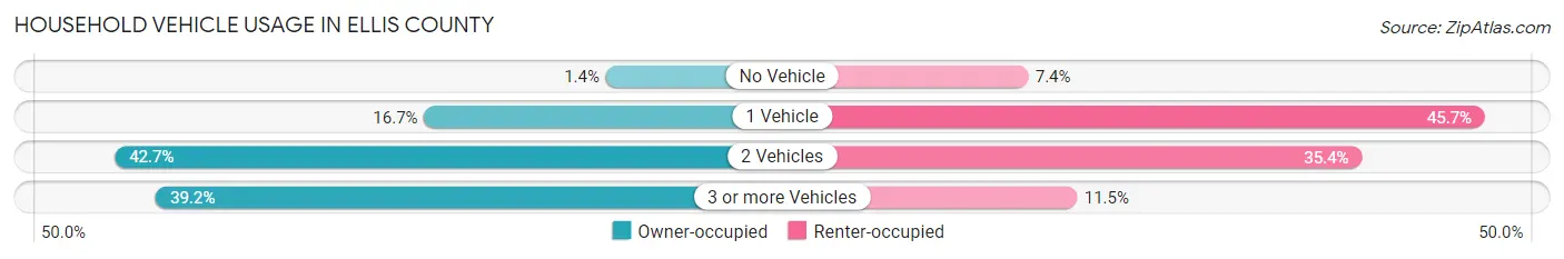 Household Vehicle Usage in Ellis County