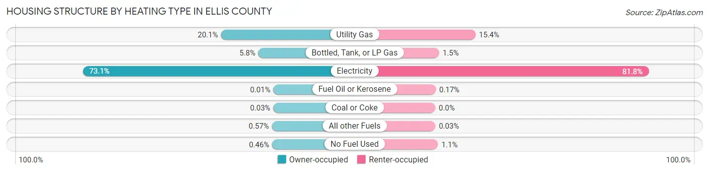 Housing Structure by Heating Type in Ellis County