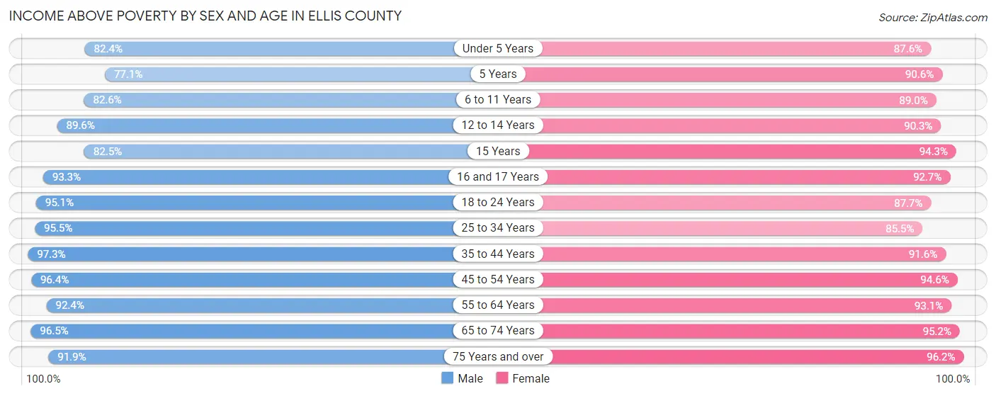 Income Above Poverty by Sex and Age in Ellis County