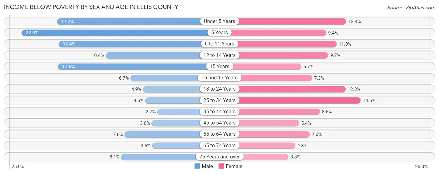 Income Below Poverty by Sex and Age in Ellis County