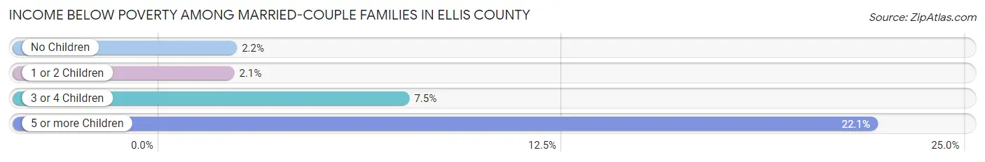 Income Below Poverty Among Married-Couple Families in Ellis County