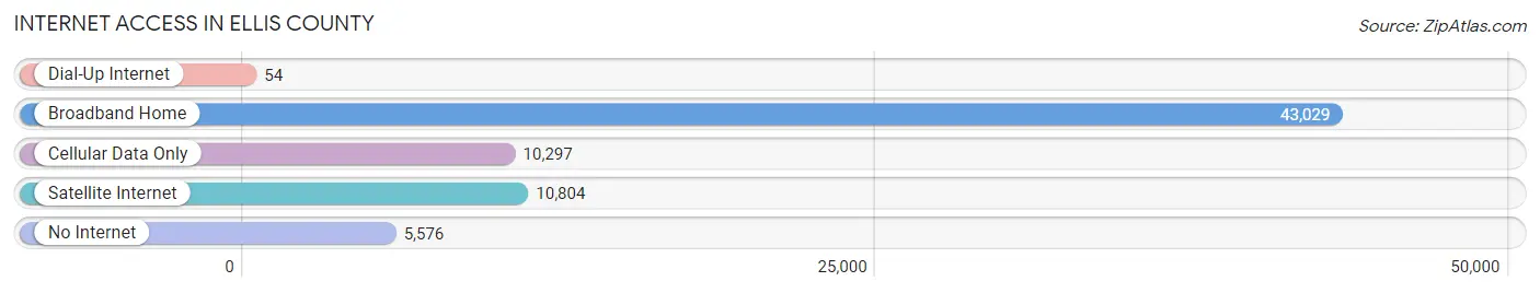 Internet Access in Ellis County