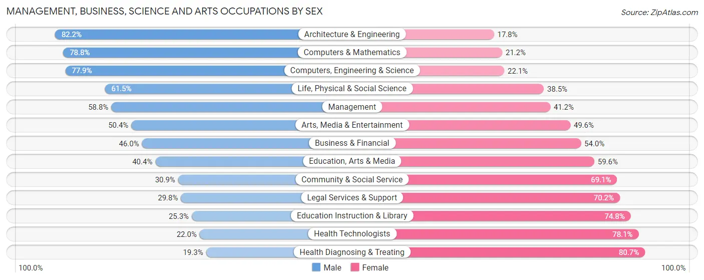 Management, Business, Science and Arts Occupations by Sex in Ellis County