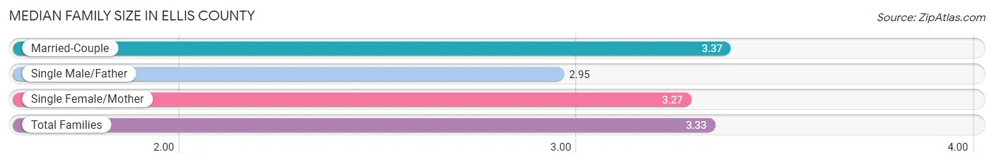 Median Family Size in Ellis County