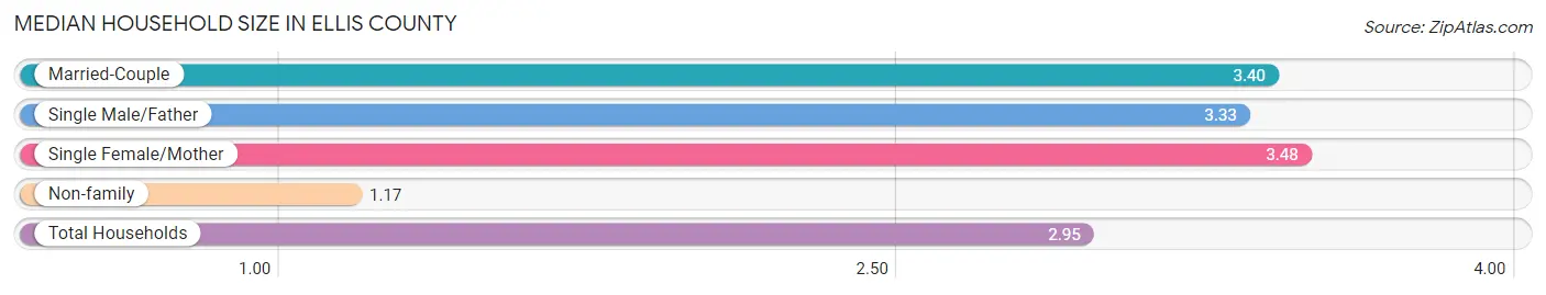 Median Household Size in Ellis County