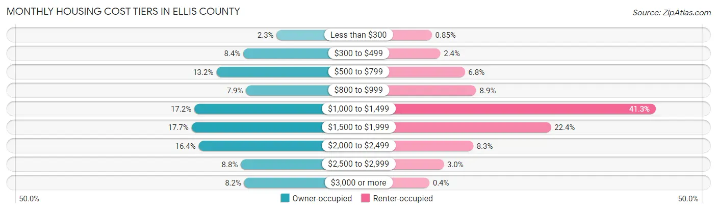 Monthly Housing Cost Tiers in Ellis County