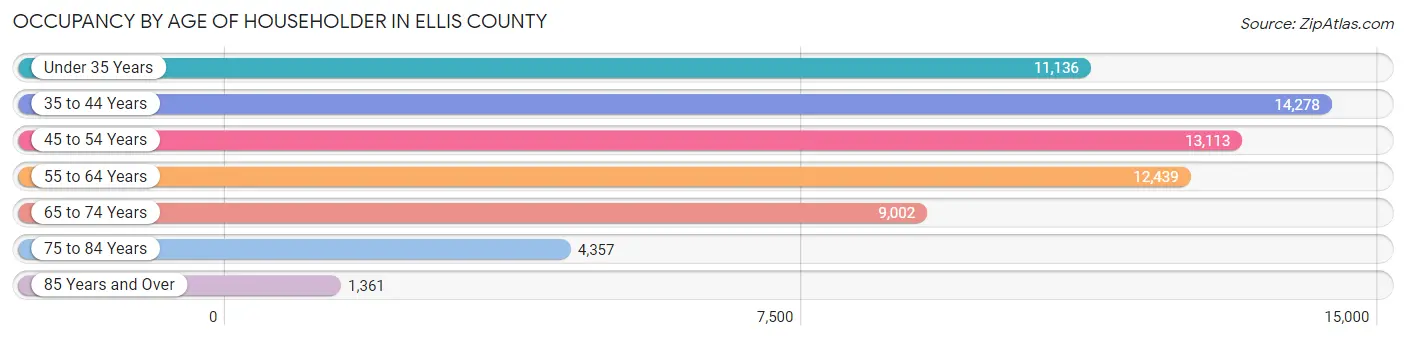 Occupancy by Age of Householder in Ellis County