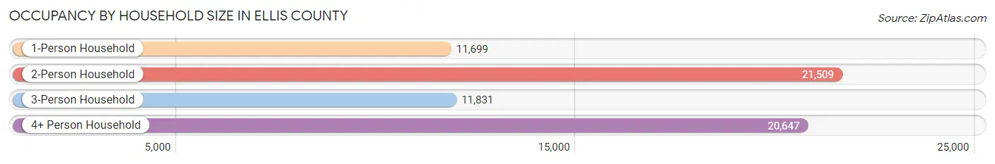 Occupancy by Household Size in Ellis County