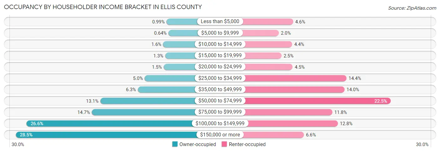 Occupancy by Householder Income Bracket in Ellis County
