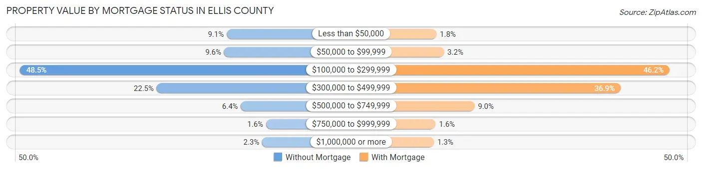 Property Value by Mortgage Status in Ellis County