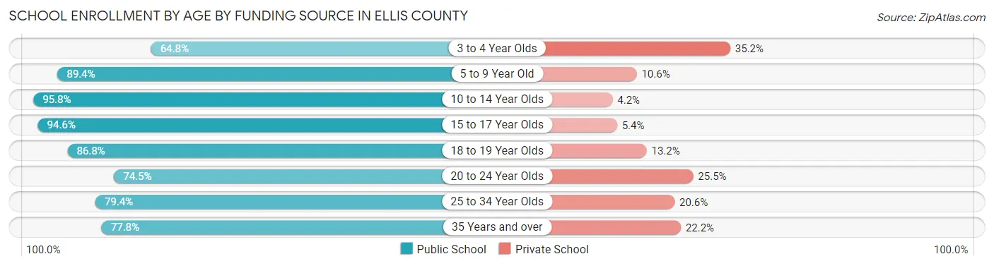 School Enrollment by Age by Funding Source in Ellis County