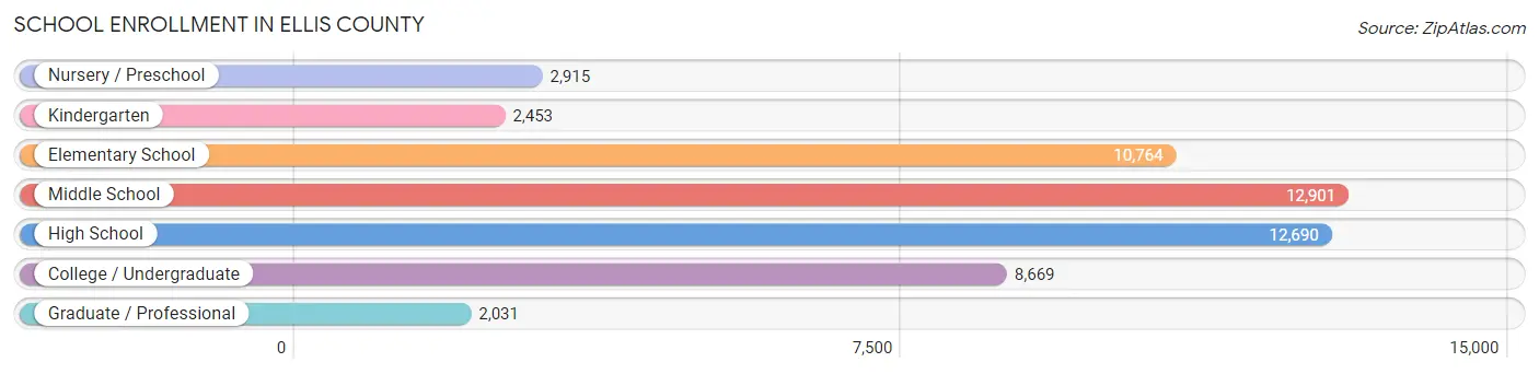 School Enrollment in Ellis County