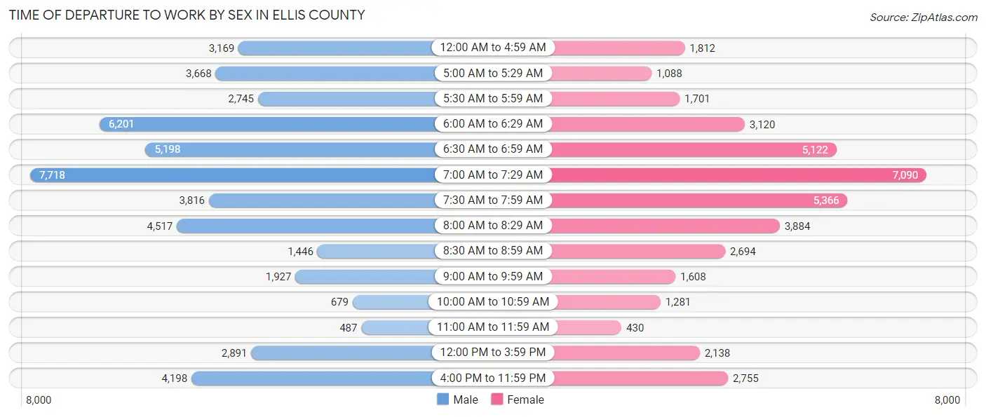 Time of Departure to Work by Sex in Ellis County