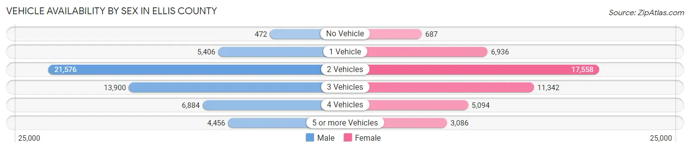 Vehicle Availability by Sex in Ellis County