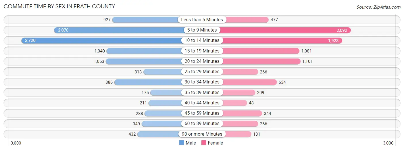 Commute Time by Sex in Erath County