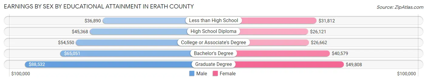 Earnings by Sex by Educational Attainment in Erath County