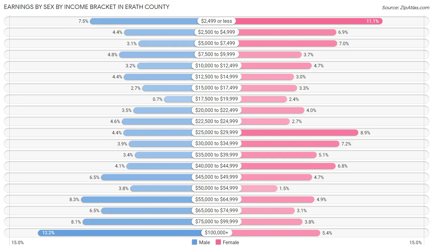 Earnings by Sex by Income Bracket in Erath County