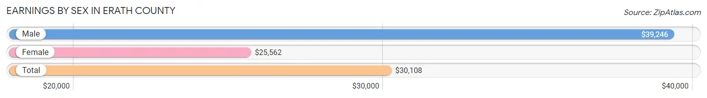 Earnings by Sex in Erath County