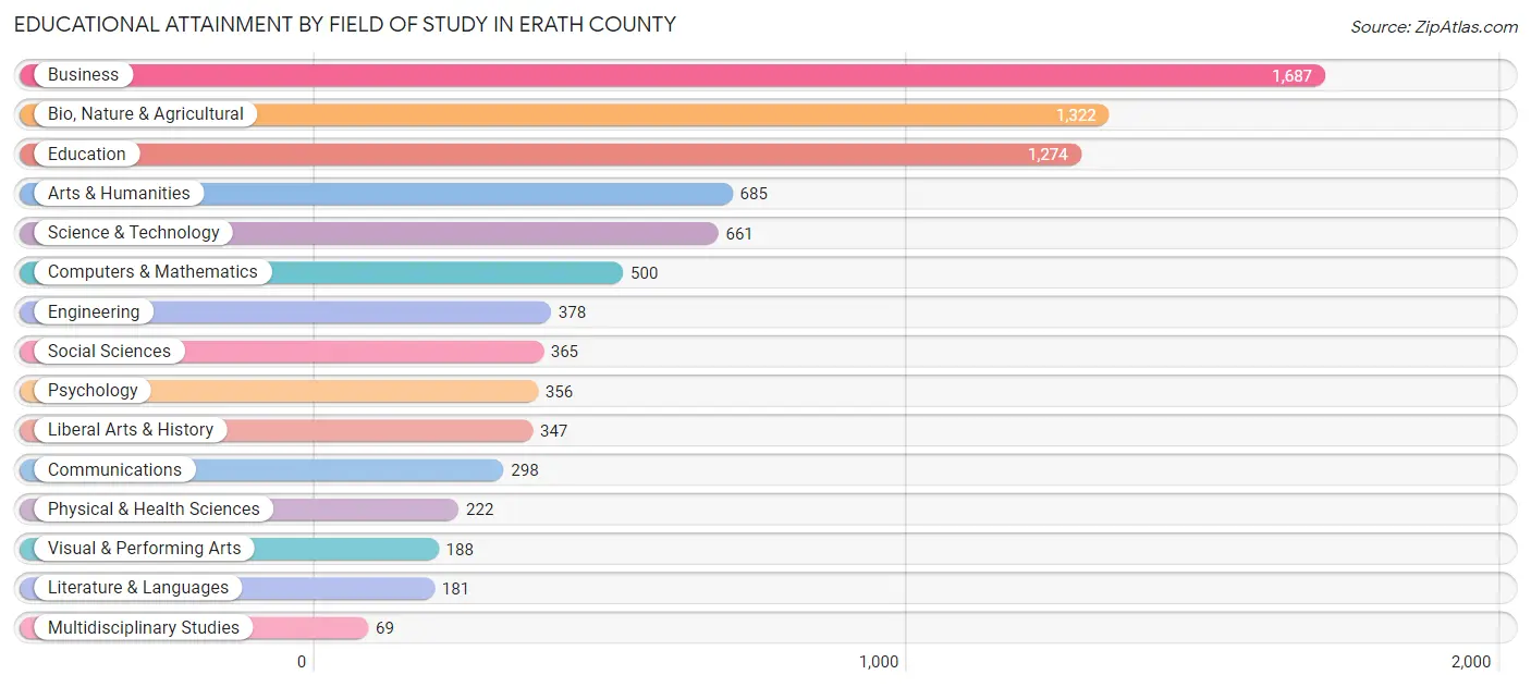 Educational Attainment by Field of Study in Erath County