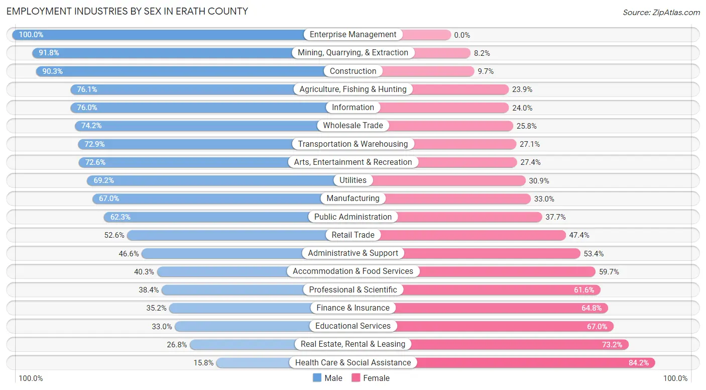 Employment Industries by Sex in Erath County