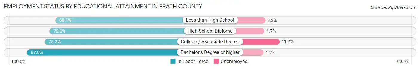 Employment Status by Educational Attainment in Erath County