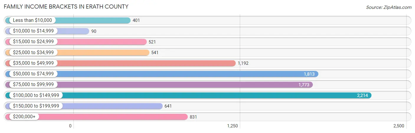 Family Income Brackets in Erath County