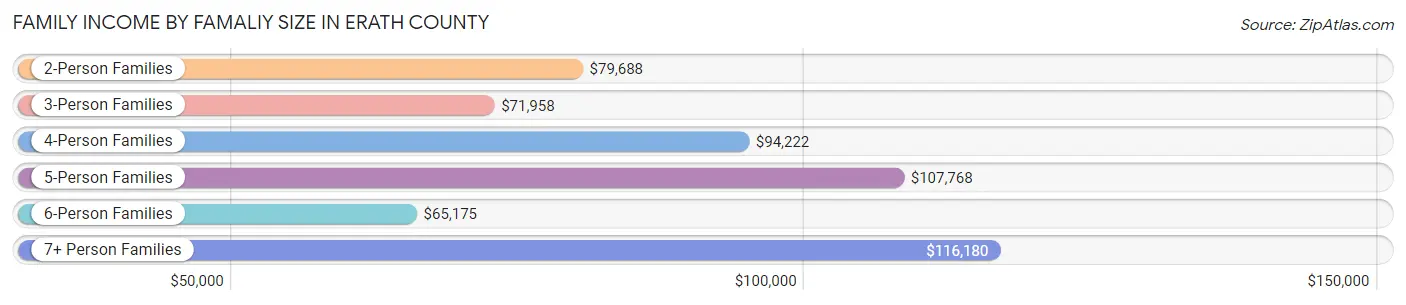 Family Income by Famaliy Size in Erath County