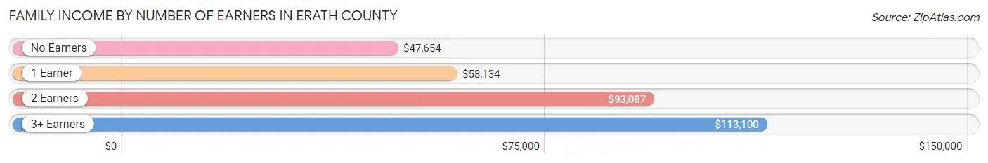 Family Income by Number of Earners in Erath County