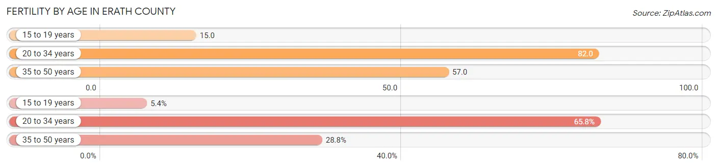 Female Fertility by Age in Erath County