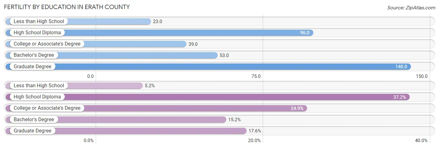 Female Fertility by Education Attainment in Erath County