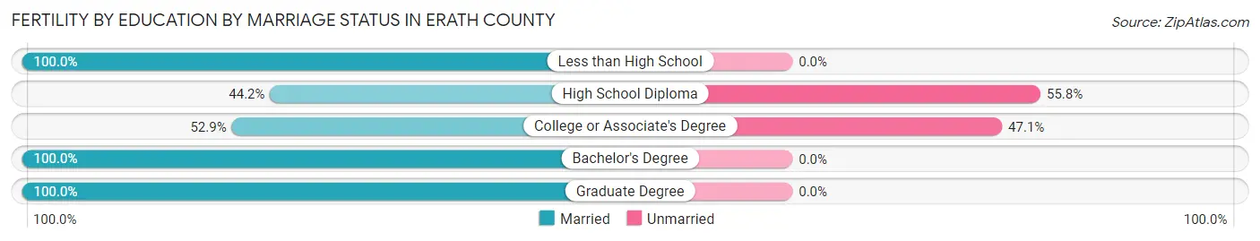 Female Fertility by Education by Marriage Status in Erath County
