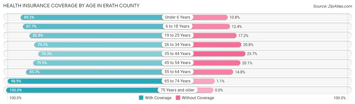 Health Insurance Coverage by Age in Erath County
