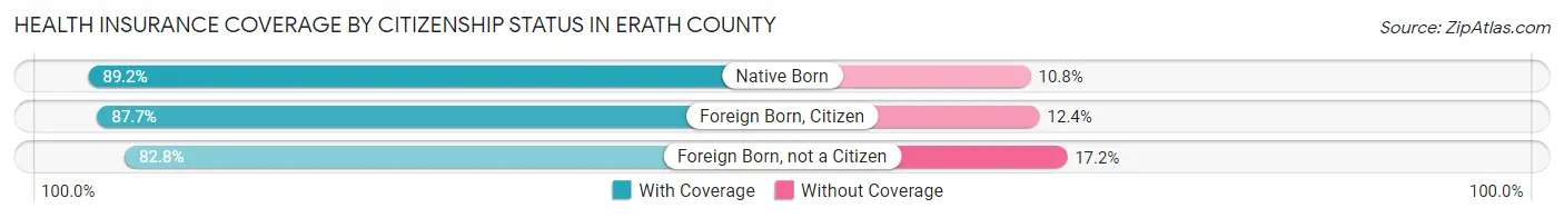 Health Insurance Coverage by Citizenship Status in Erath County