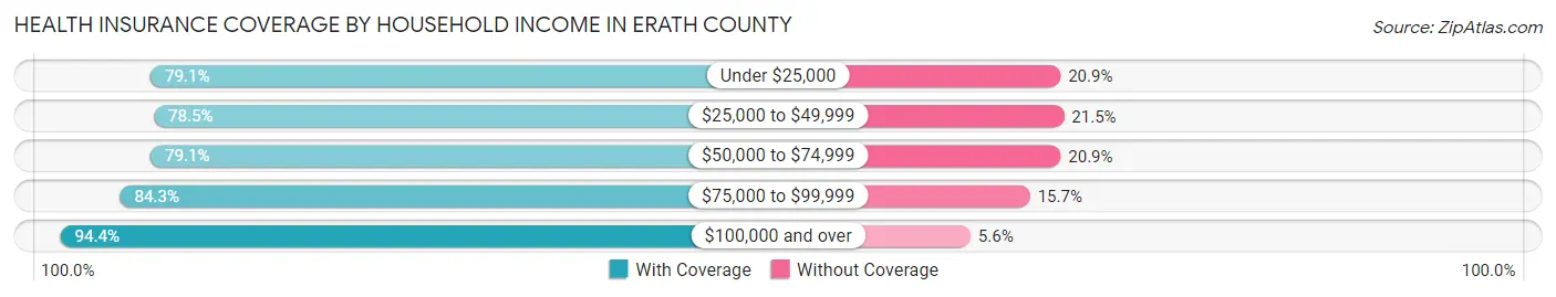 Health Insurance Coverage by Household Income in Erath County
