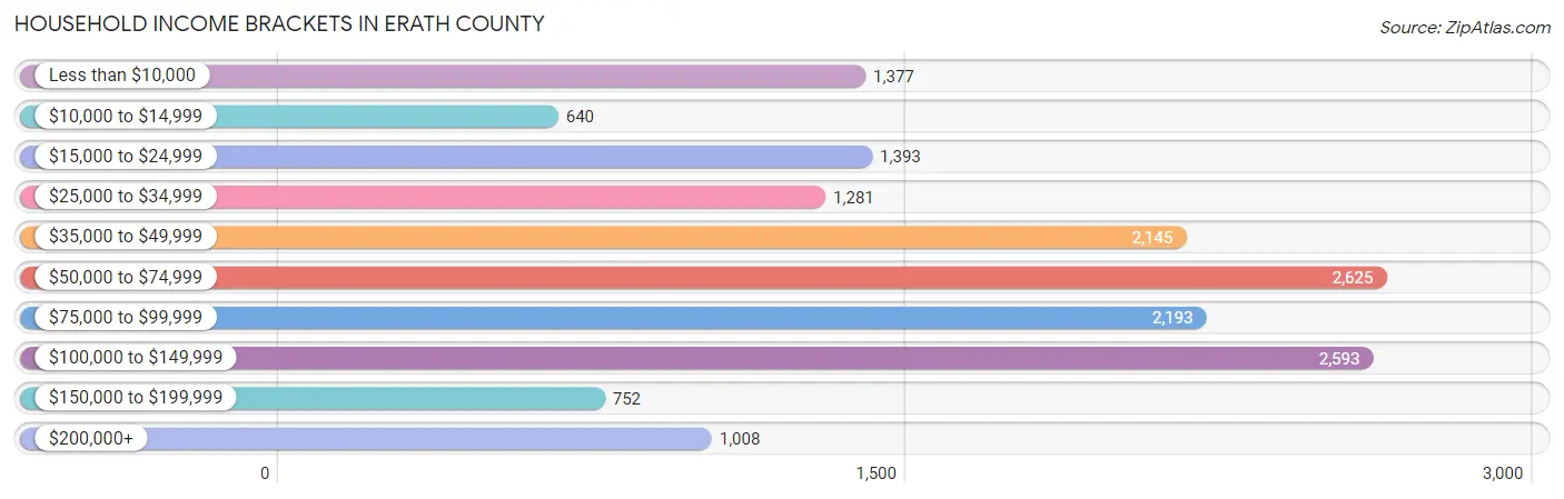 Household Income Brackets in Erath County