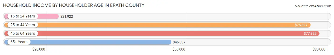 Household Income by Householder Age in Erath County
