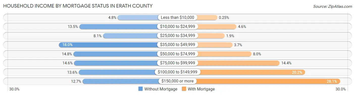 Household Income by Mortgage Status in Erath County