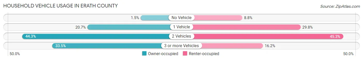 Household Vehicle Usage in Erath County