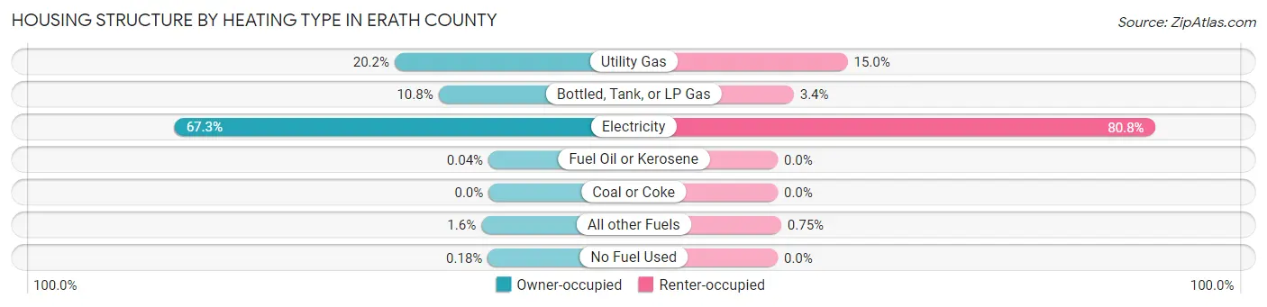 Housing Structure by Heating Type in Erath County